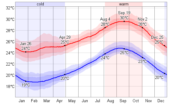 Cape Verde - średnie temperatury roczne