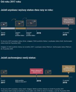 Le Club AccorHotels zmiany w statusie