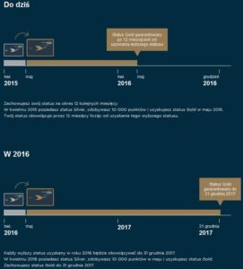 Le Club AccorHotels zmiany w statusie