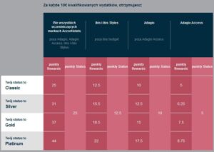 Le Club AccorHotels zmiany w systemie naliczania punktów