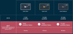 Le Club AccorHotels zmiany w systemie naliczania punktów