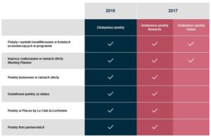 Le Club AccorHotels zmiany w systemie naliczania punktów