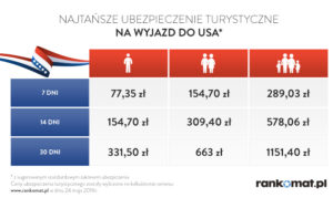 Ubezpieczenia podróżne USA - zestawienie cen